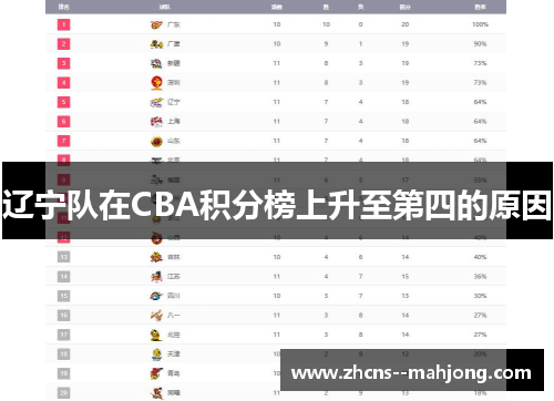 辽宁队在CBA积分榜上升至第四的原因 辽宁队在CBA积分榜上升至第四的原因